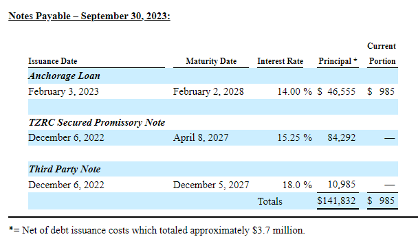 Interest Rate on USBTC Debt Facilities