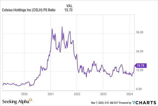 Celsius Holdings PS ratio -$CELH