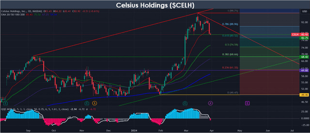 Celsius Technical Analysis -$CELH