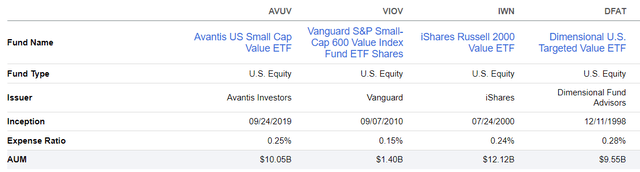 AVUV Fund Compare vs. IWN, VIOV, DFAT