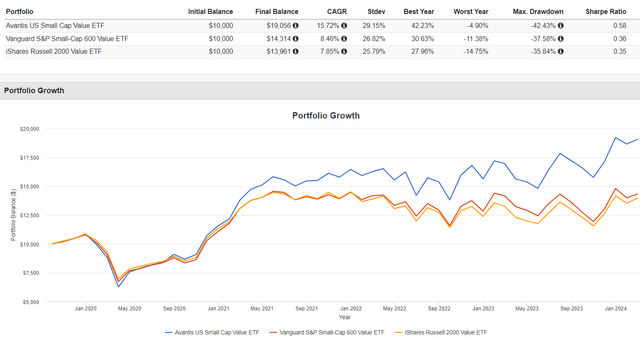 AVUV Performance vs. VIOV, IWN