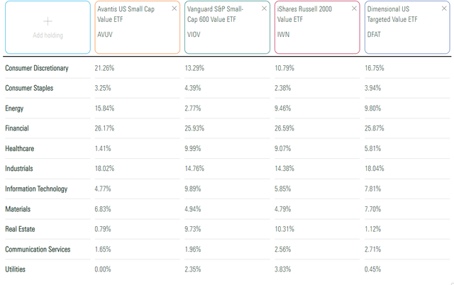 AVUV Sector Allocations