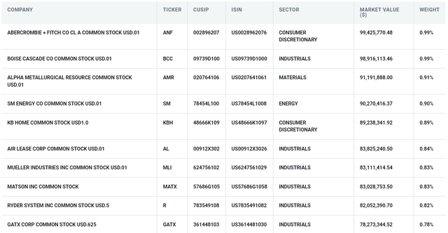 AVUV Top Ten Holdings