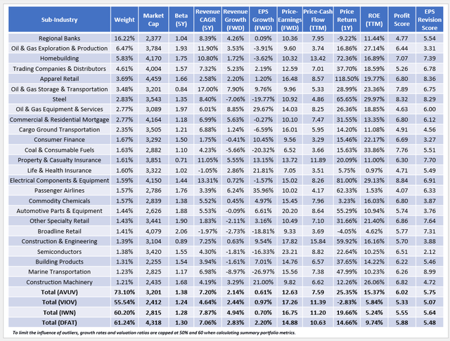 AVUV Fundamentals vs. VIOV, IWN, DFAT