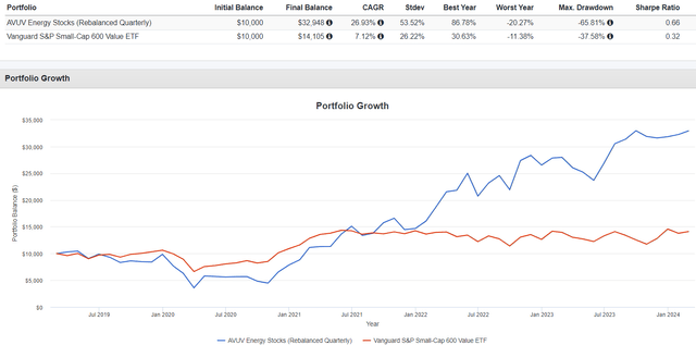 AVUV Energy Stocks - 5Y Backtest