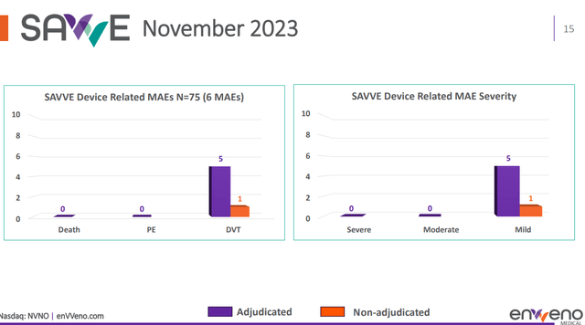 SAVVE trial data on safety