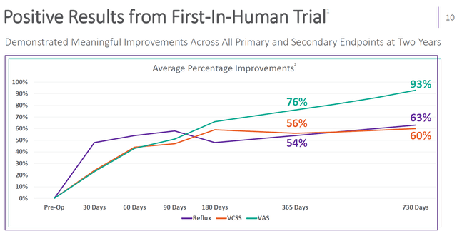 First in human trial data