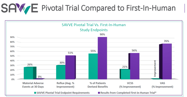 SAVVE trial vs first in human