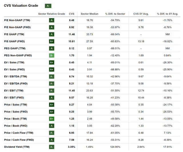 Seeking Alpha Valuation Grade for CVS