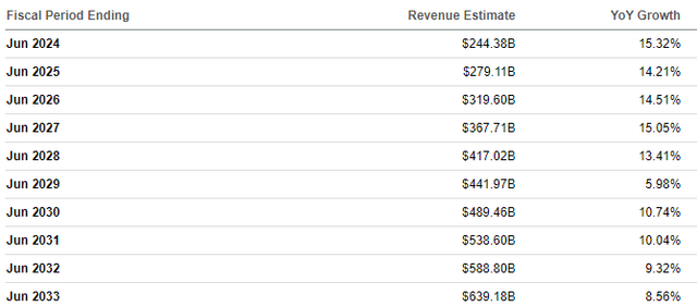 Revenue Revisions