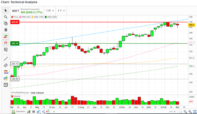 MAs and Trend Line