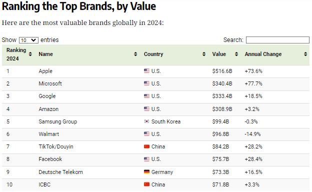 Brand Ranking