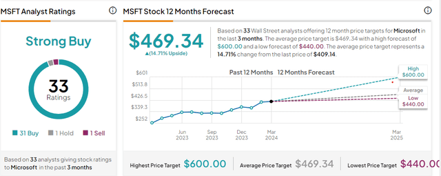 Consensus Price Target