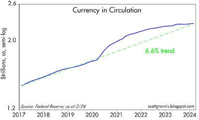 Currency in circulation