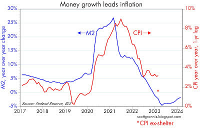 Money growth leads inflation