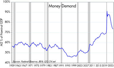 Money demand