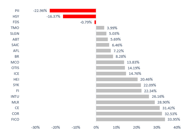 CWS holdings performance analysis