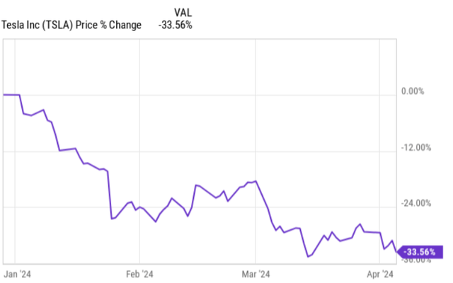 Tesla share price