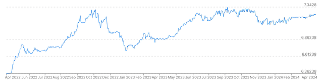 USD to CNY