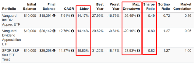 risk profile