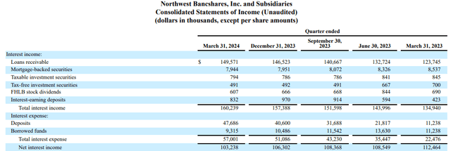 Northwest Bancshares Q1 2024