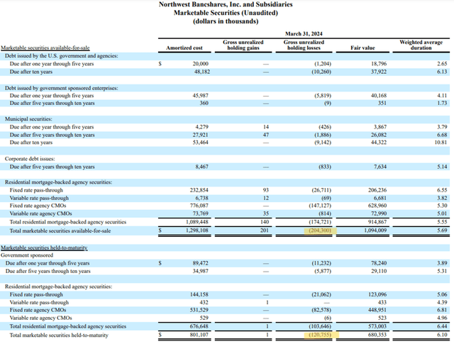 Northwest Bancshares Q1 2024