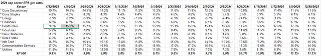 2024 expected sector EPS growth rates