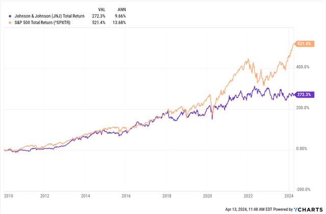 JNJ chart