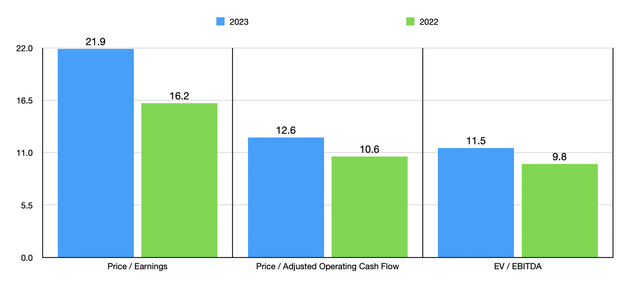 Trading Multiples