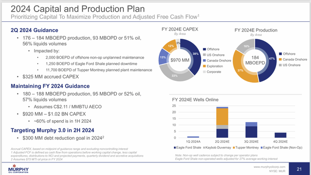 Murphy Oil Second Quarter 2024 Guidance