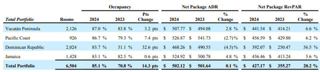 Playa Hotels & Resorts: First Quarter 2024 Results