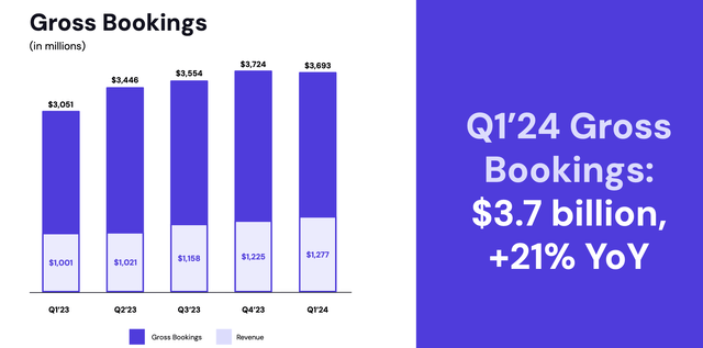 Lyft bookings