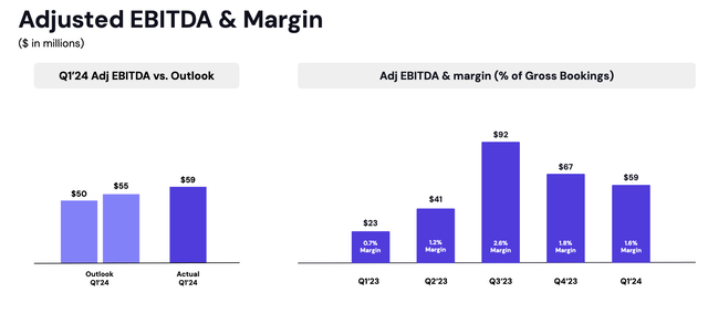 Lyft adjusted EBITDA