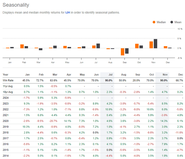 IJH: Strong Returns Historically May Through July