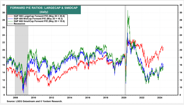 S&P MidCap 400 Forward P/E: Just 16, Much Cheaper vs 3 Years Ago