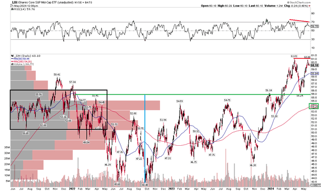 IJH: Above the Important $56 Level, Monitoring Momentum Trends