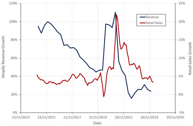 US Retail Sales Growth