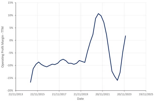 Shopify Operating Profit Margin