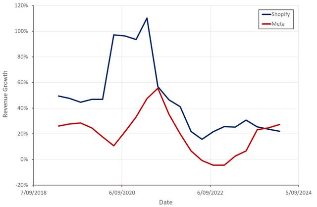 Shopify and Meta Revenue Growth