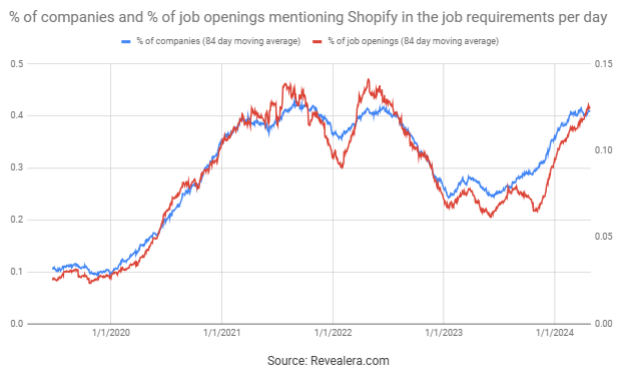 Job Openings Mentioning Shopify in the Job Requirements