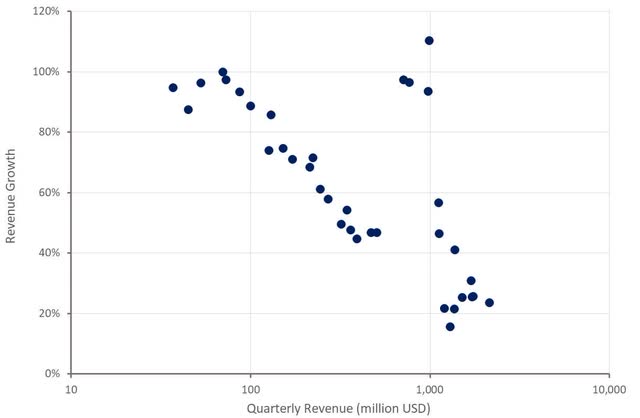 Shopify Revenue Growth