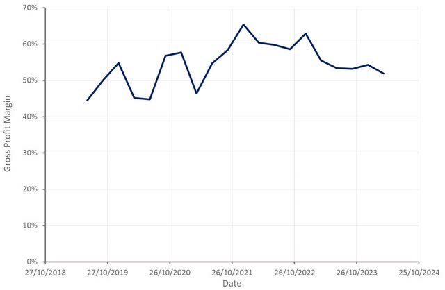 Snap Gross Profit Margin