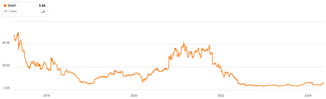 Snap EV/S Ratio