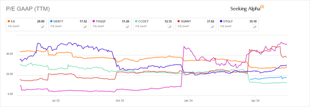 P/E chart comparison