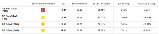 Valuation metrics