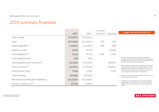 This image shows the 2023 earnings for BAE Systems.