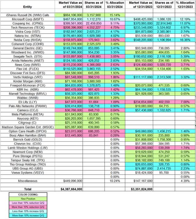 Stanley Druckenmiller - Duquesne Family Office Portfolio - Q1 2024 13F Report Q/Q Comparison