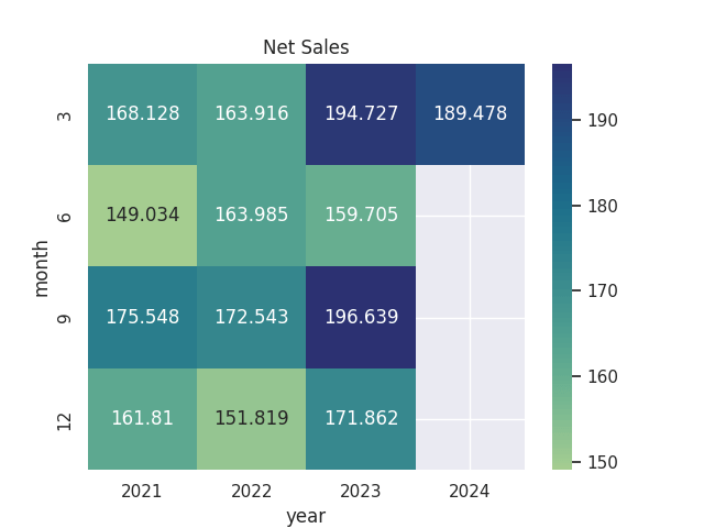 Net sales figures (in US$ millions) sourced from historical quarterly reports for Motorcar Parts of America. Heatmap generated by author.