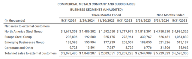 CMC Press Release: Third Quarter Fiscal 2024 Results