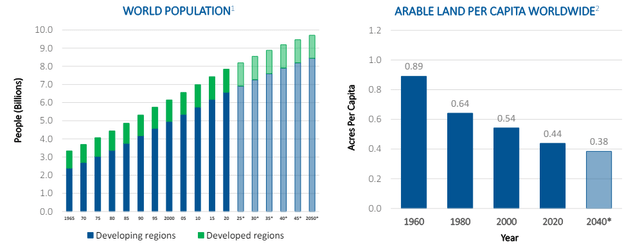 LAND world population stats